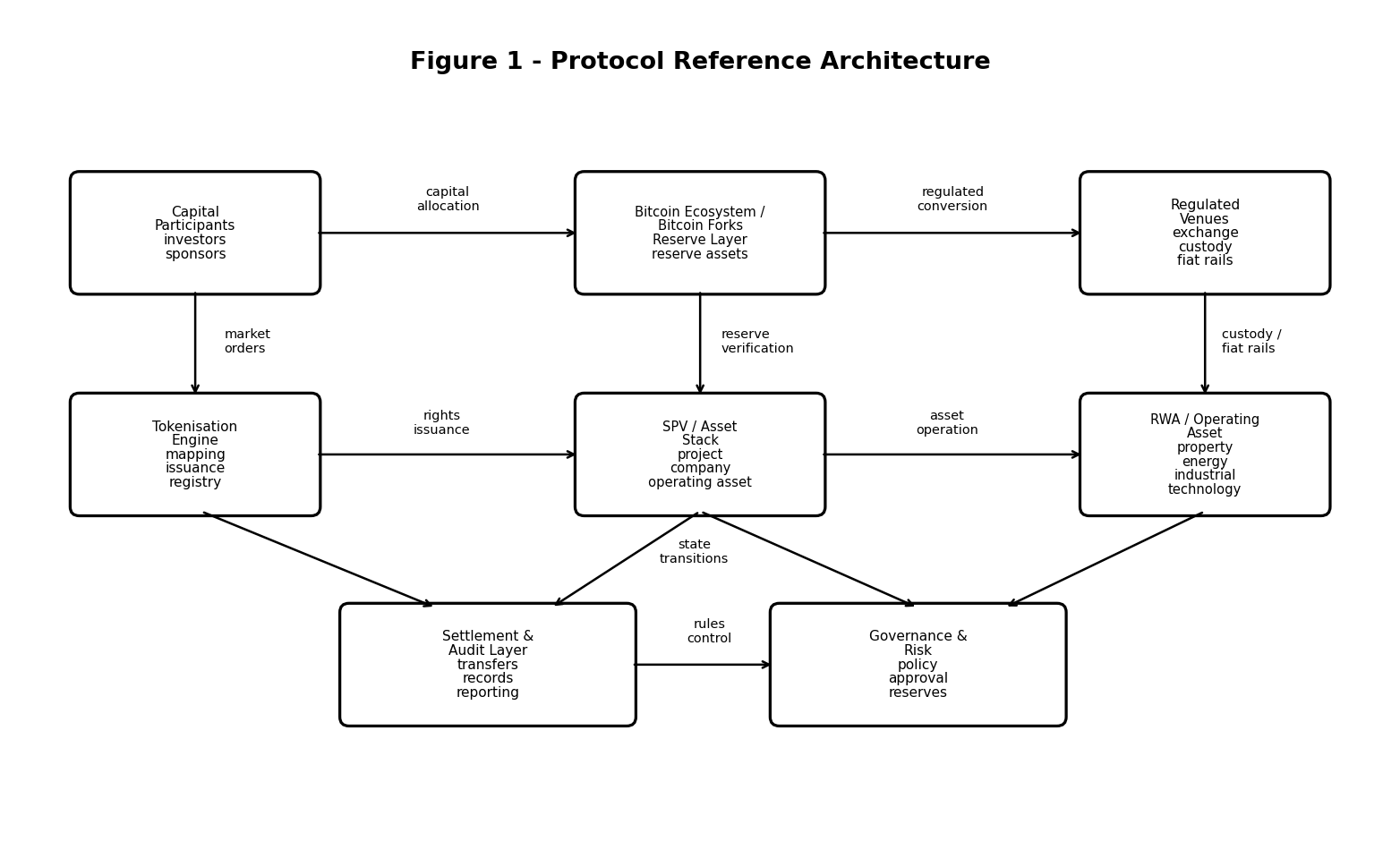 Protocol reference architecture